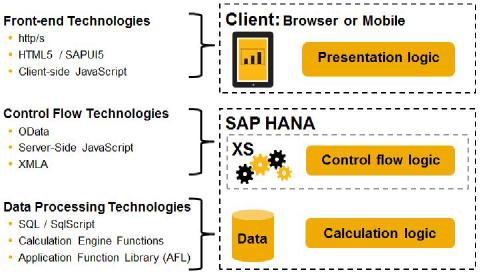 Sedacrivity - SAP HANA Application Layers