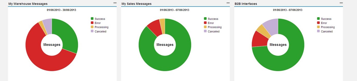 SAPUI5 Messaging Dashboard