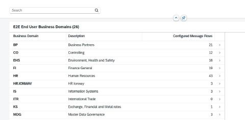 E2E Business User Business Domains